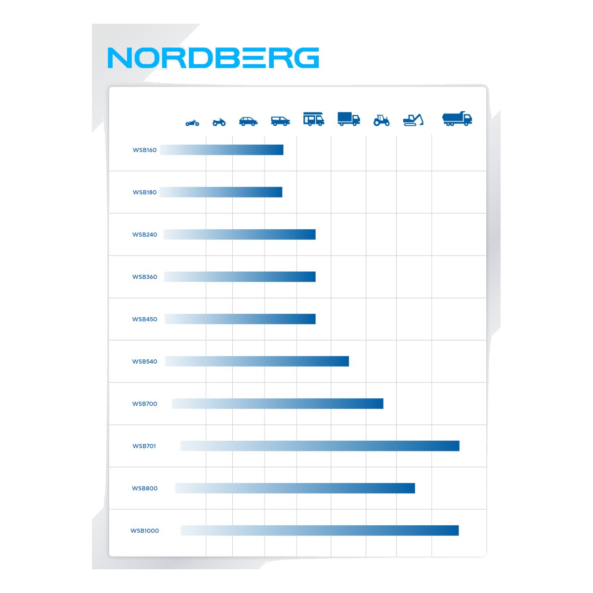 Пуско-зарядное устройство 12/24 В, 180 A NORDBERG WSB180