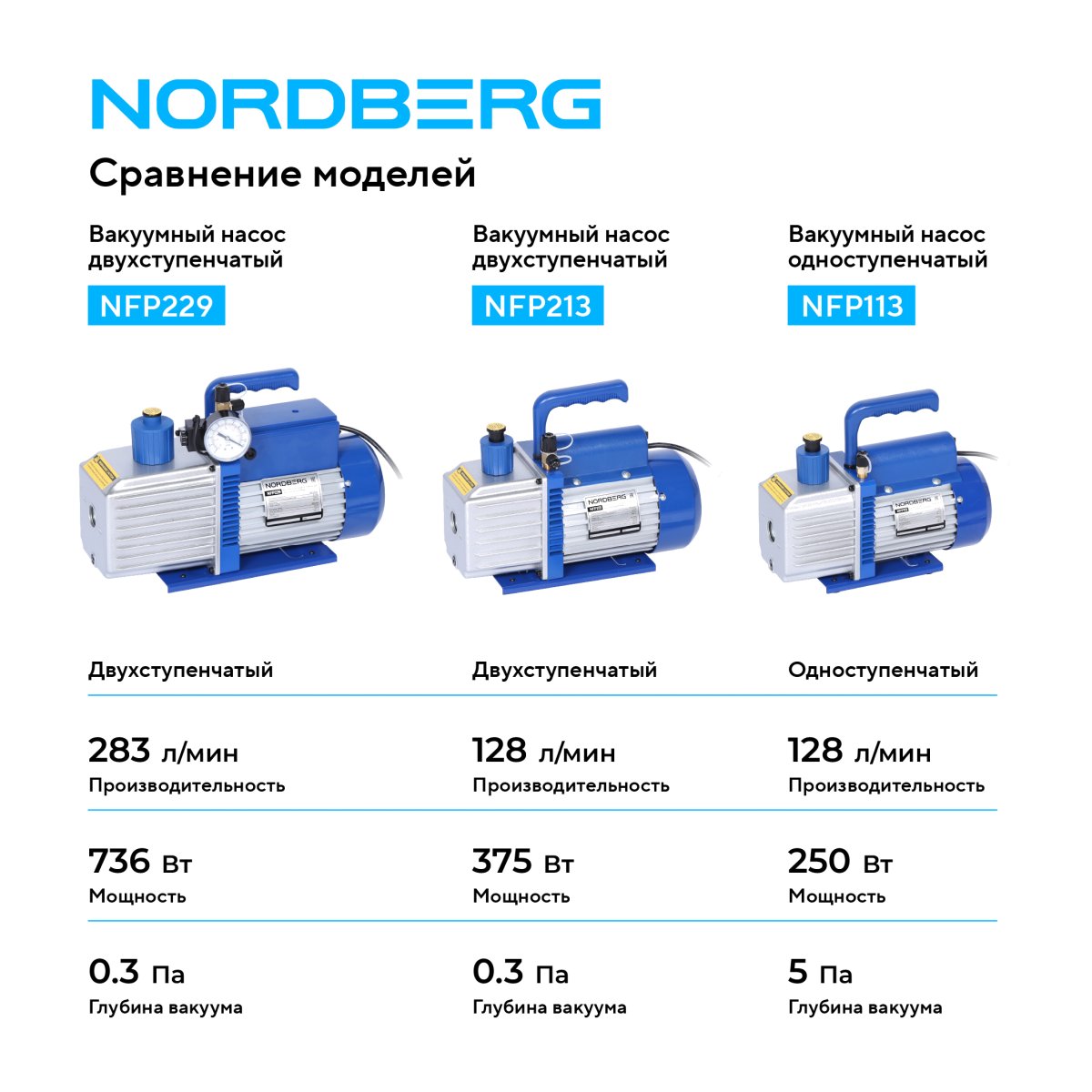 Вакуумный насос одноступенчатый, 128 л/мин NORDBERG NFP113